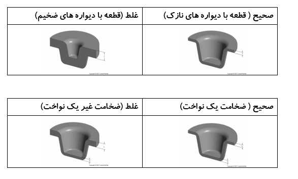 حداکثر ضخامت دیواره در قالب‌های تزریق پلاستیک