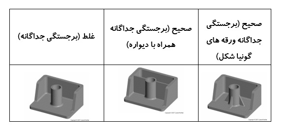 برجستگی ها در قالب‌ های تزریق پلاستیک