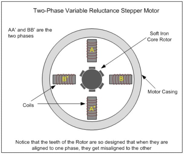 شکل ۱: موتور پله ای با روتور مغناطیس شونده