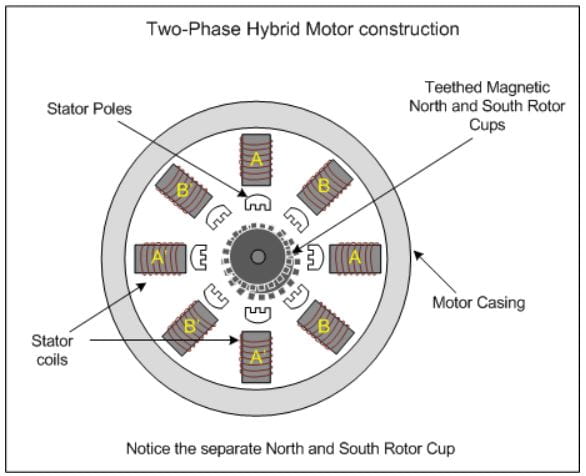 شکل ۳: موتور پله ای هایبرید