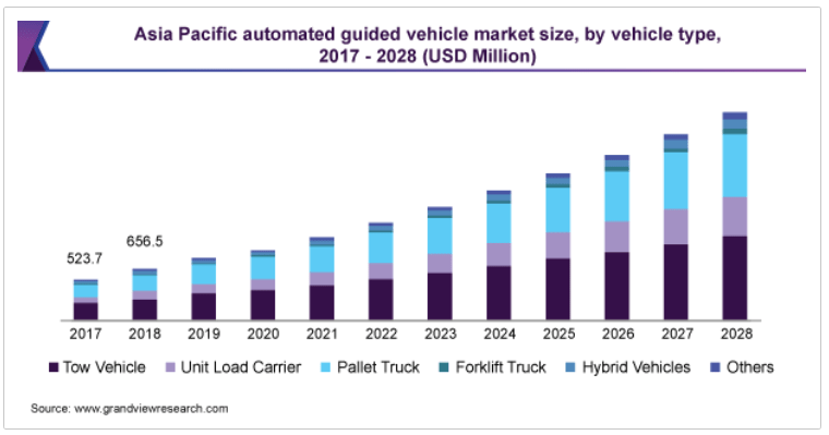 شکل ۳۱: اندازه بازار رو به رشد وسایل نقلیه هدایت شونده خودران (AGVs)
