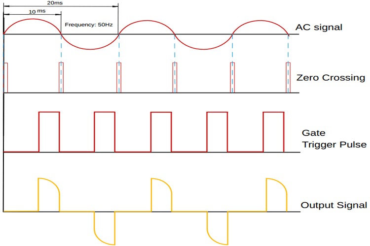شکل ۹: نمونه‌ای از سیگنال ایجاد شده‌ PWM 